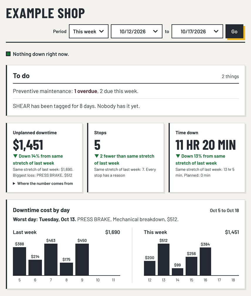 The demo board for a made-up shop. It shows $1,451 of downtime this week, across 5 stops.