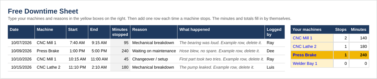 The Free Downtime Sheet in Excel. The log of stops is on the left. The totals by machine are on the right, and the biggest is yellow.